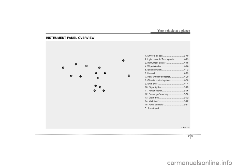 KIA Rio 2006 2.G Owners Manual 23
Your vehicle at a glance
INSTRUMENT PANEL OVERVIEW
1. Driver’s air bag ..................................3-49
2. Light control / Turn signals ................4-23
3. Instrument cluster ..........