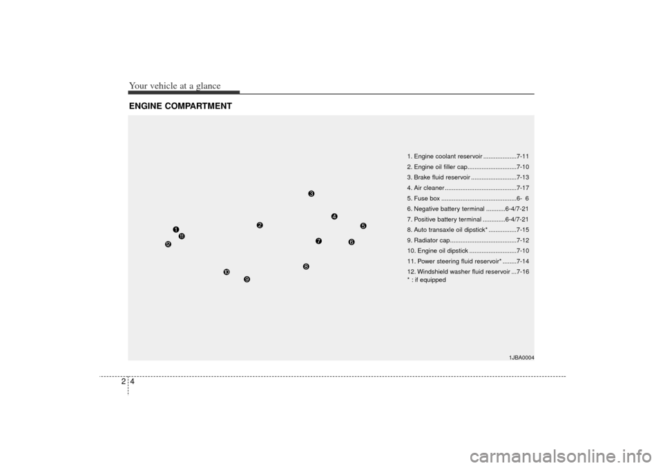 KIA Rio 2006 2.G Owners Manual Your vehicle at a glance42ENGINE COMPARTMENT
1JBA0004
1. Engine coolant reservoir ...................7-11
2. Engine oil filler cap............................7-10
3. Brake fluid reservoir ............