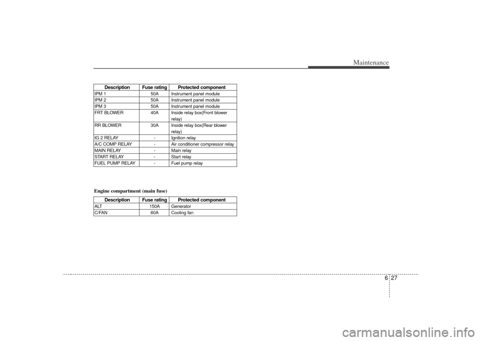 KIA Sedona 2006 1.G Owners Manual 627
Maintenance
Description Fuse rating Protected component
IPM 150A Instrument panel module
IPM 2 50A Instrument panel module
IPM 3 50A Instrument panel module
FRT BLOWER 40A Inside relay box(Front b