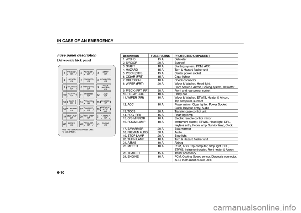 KIA Sorento 2006 1.G Owners Manual Fuse panel description
Driver-side kick panelIN CASE OF AN EMERGENCY6-10
(       )
(       ) (        
) (      ) (       )
(        )
W/SHD
15AS/ROOF
20A
(      )PREMIUM
AUDIO30A
(       )S/WARMER20A