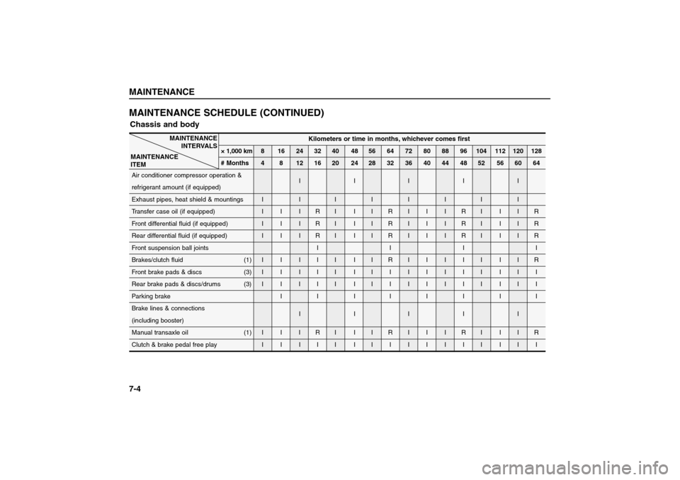 KIA Sorento 2006 1.G Owners Manual MAINTENANCE7-4MAINTENANCE SCHEDULE (CONTINUED)Chassis and body
Kilometers or time in months, whichever comes first
× 1,000 km 8 16 24 32 40 48 56 64 72 80 88 96 104 112 120 128
# Months 4 8 12 16 20 