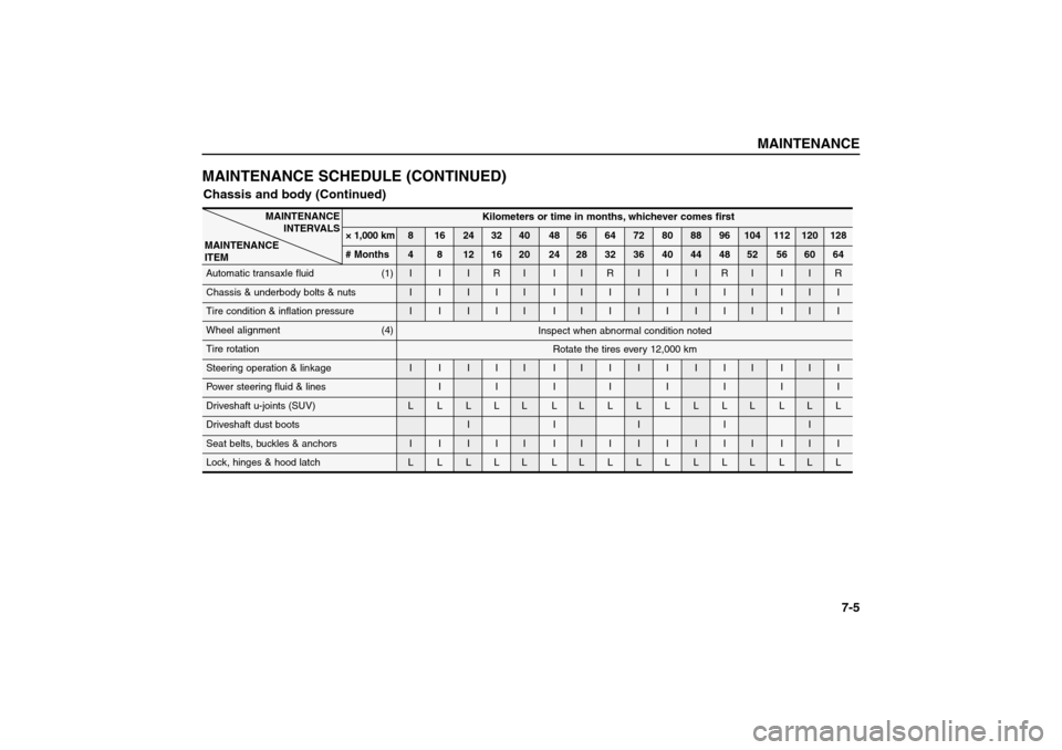 KIA Sorento 2006 1.G Owners Manual MAINTENANCE
7-5
MAINTENANCE SCHEDULE (CONTINUED)
Kilometers or time in months, whichever comes first
× 1,000 km 8 16 24 32 40 48 56 64 72 80 88 96 104 112 120 128
# Months 4 8 12 16 20 24 28 32 36 40