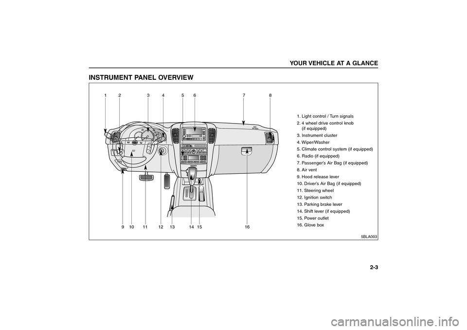 KIA Sorento 2006 1.G Owners Manual INSTRUMENT PANEL OVERVIEW
YOUR VEHICLE AT A GLANCE
2-3
S
R
S
A
I
R
 B
A
G
P
R
N
D2LH
MPASSENGER AIRBAG OFF
5BLA003
1. Light control / Turn signals
2. 4 wheel drive control knob 
(if equipped)
3. Instr