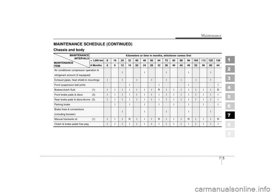 KIA Spectra 2006 2.G Owners Manual 75
Maintenance
1
2
3
4
5
6
7
8
9
MAINTENANCE SCHEDULE (CONTINUED)
Kilometers or time in months, whichever comes first
× 1,000 km 8 16 24 32 40 48 56 64 72 80 88 96 104 112 120 128
# Months 4 8 12 16 