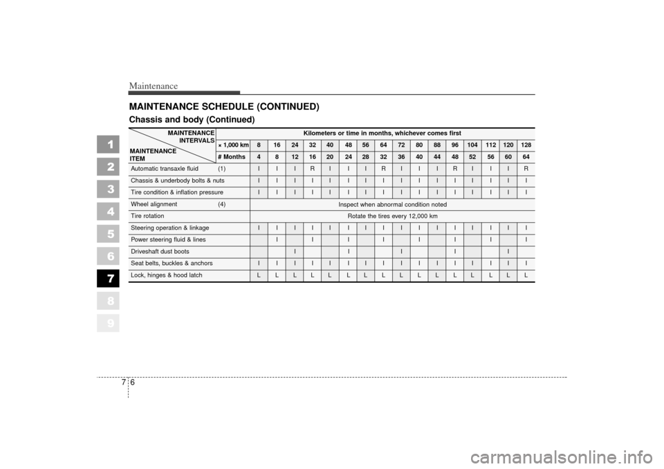 KIA Spectra 2006 2.G Owners Manual Maintenance67
1
2
3
4
5
6
7
8
9
MAINTENANCE SCHEDULE (CONTINUED)
Kilometers or time in months, whichever comes first
× 1,000 km 8 16 24 32 40 48 56 64 72 80 88 96 104 112 120 128
# Months 4 8 12 16 2
