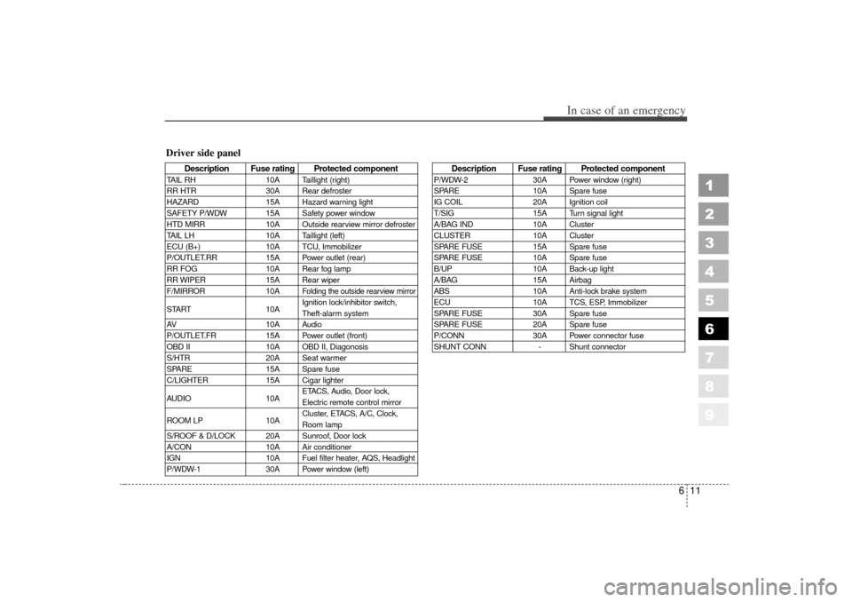 KIA Sportage 2006 JE_ / 2.G Owners Manual 611
In case of an emergency
1
2
3
4
5
6
7
8
9
Description Fuse rating Protected component
TAIL RH10A Taillight (right)
RR HTR 30A Rear defroster
HAZARD 15A Hazard warning light
SAFETY P/WDW 15A Safety