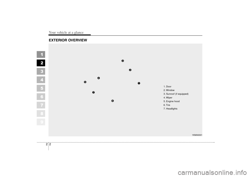 KIA Sportage 2006 JE_ / 2.G Owners Manual Your vehicle at a glance22
1
2
3
4
5
6
7
8
9
EXTERIOR OVERVIEW
1. Door
2. Window
3. Sunroof (if equipped)
4. Wiper
5. Engine hood
6. Tire
7. Headlights
1KMA0001
KM CAN (ENG) 2.qxd  7/29/05  9:31 AM  P