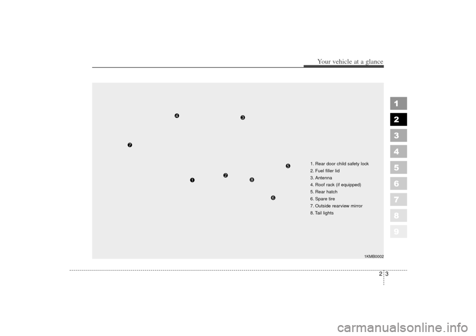KIA Sportage 2006 JE_ / 2.G Owners Manual 23
1
2
3
4
5
6
7
8
9
Your vehicle at a glance
1. Rear door child safety lock
2. Fuel filler lid
3. Antenna
4. Roof rack (if equipped) 
5. Rear hatch
6. Spare tire
7. Outside rearview mirror
8. Tail li