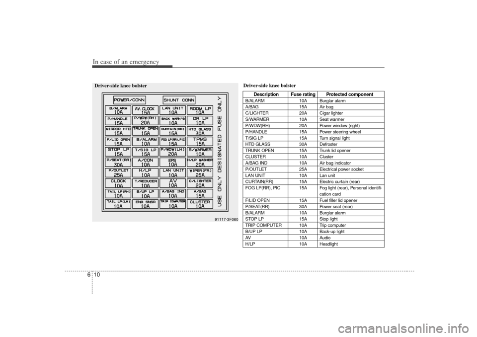 KIA Amanti 2007 1.G Owners Manual In case of an emergency10
6
Driver-side knee bolster
Description Fuse rating Protected component
B/ALARM 10A Burglar alarm
A/BAG 15A Air bag
C/LIGHTER 20A Cigar lighter
S/WARMER 10A Seat warmer
P/WDW( KIA Amanti 2007 1.G Owners Manual In case of an emergency10
6
Driver-side knee bolster
Description Fuse rating Protected component
B/ALARM 10A Burglar alarm
A/BAG 15A Air bag
C/LIGHTER 20A Cigar lighter
S/WARMER 10A Seat warmer
P/WDW(