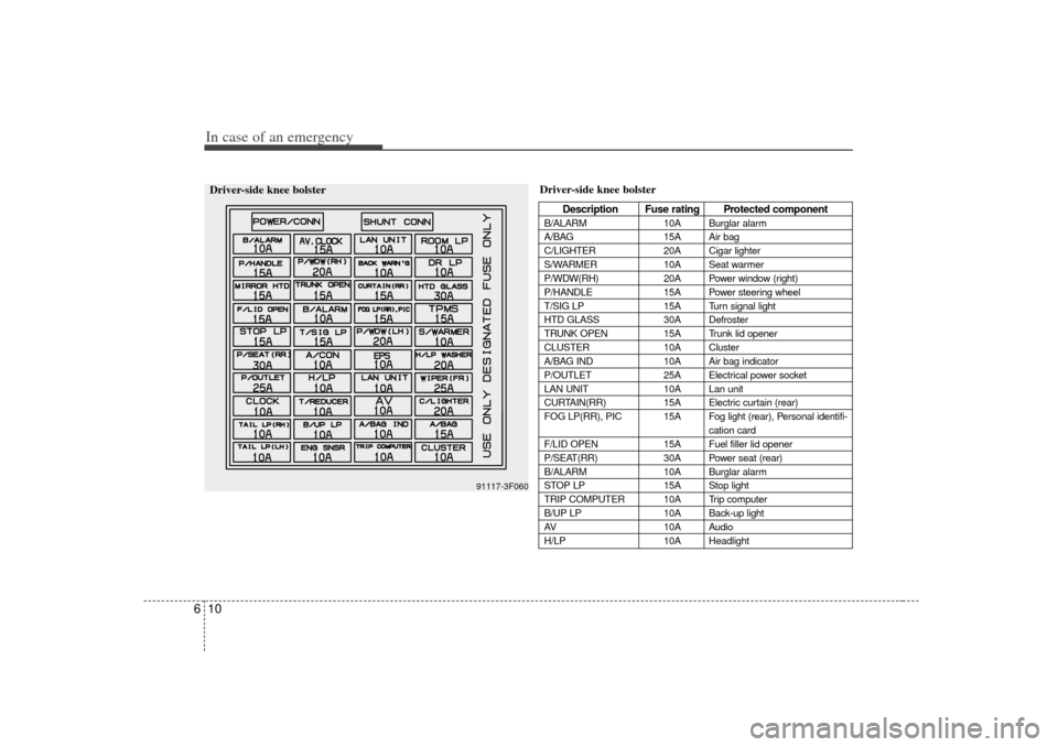 KIA Amanti 2007 1.G Owners Manual In case of an emergency10
6
Driver-side knee bolster
Description Fuse rating Protected component
B/ALARM 10A Burglar alarm
A/BAG 15A Air bag
C/LIGHTER 20A Cigar lighter
S/WARMER 10A Seat warmer
P/WDW(