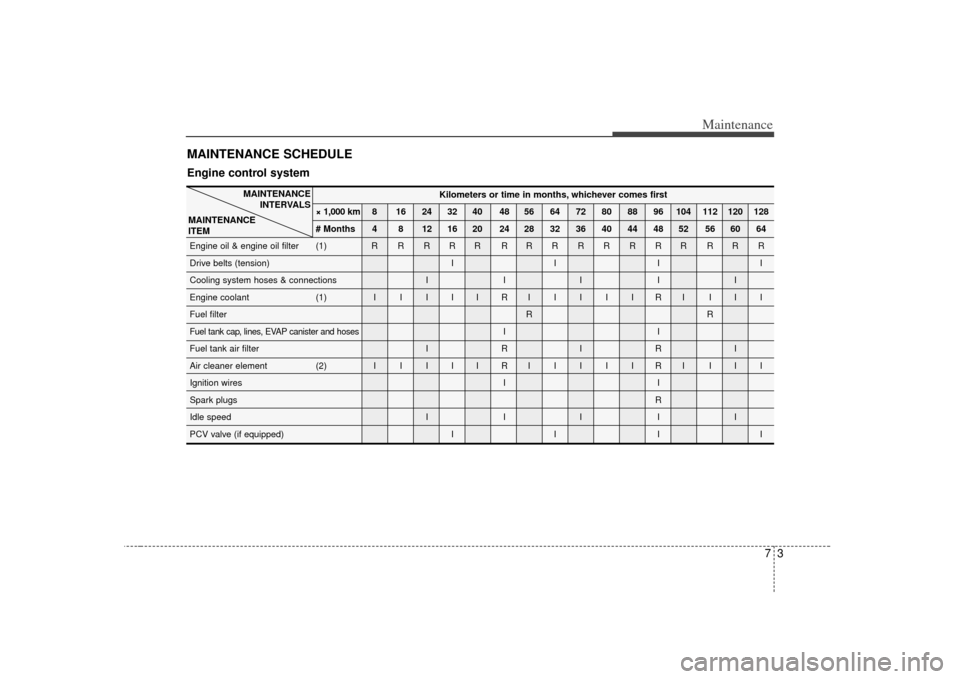 KIA Amanti 2007 1.G Owners Manual 73
Maintenance
MAINTENANCE SCHEDULE   
Kilometers or time in months, whichever comes first
× 1,000 km 8 16 24 32 40 48 56 64 72 80 88 96 104 112 120 128
# Months 4 8 12 16 20 24 28 32 36 40 44 48 52 