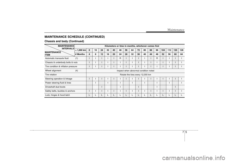 KIA Opirus 2007 1.G Owners Manual 75
Maintenance
MAINTENANCE SCHEDULE (CONTINUED)
Kilometers or time in months, whichever comes first
× 1,000 km 8 16 24 32 40 48 56 64 72 80 88 96 104 112 120 128
# Months 4 8 12 16 20 24 28 32 36 40 