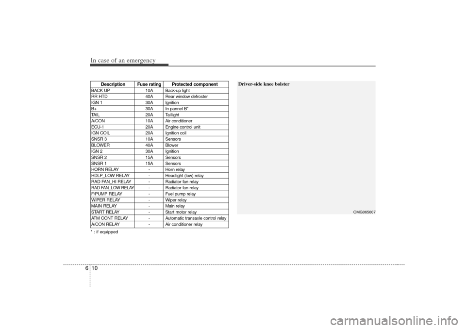 KIA Magnetis 2007 2.G Owners Manual In case of an emergency10
6
OMG065007
Driver-side knee bolster
Description Fuse rating Protected component
BACK UP 10A Back-up light
RR HTD 40A Rear window defroster
IGN 1 30A Ignition
B+ 30A In panne