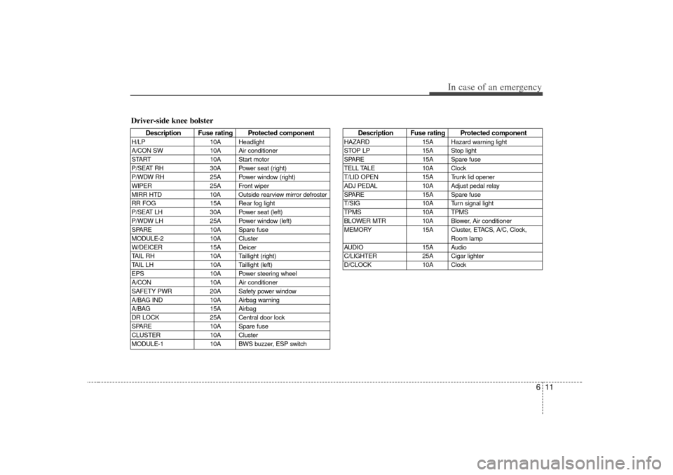 KIA Magnetis 2007 2.G Owners Manual 611
In case of an emergency
Driver-side knee bolster
Description Fuse rating Protected component
H/LP10A Headlight
A/CON SW 10A Air conditioner
START 10A Start motor
P/SEAT RH 30A Power seat (right)
P