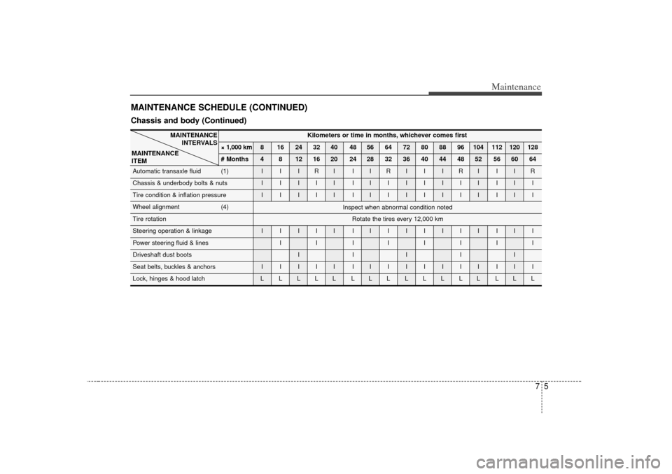 KIA Magnetis 2007 2.G Owners Manual 75
Maintenance
MAINTENANCE SCHEDULE (CONTINUED)Chassis and body (Continued)
Kilometers or time in months, whichever comes first
× 1,000 km 8 16 24 32 40 48 56 64 72 80 88 96 104 112 120 128
# Months 