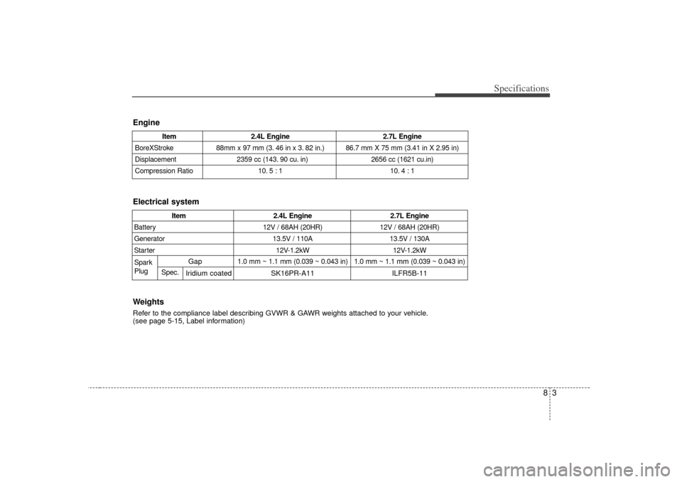 KIA Magnetis 2007 2.G Owners Manual 83
Specifications
Engine
Item2.4L Engine 2.7L Engine
BoreXStroke 88mm x 97 mm (3. 46 in x 3. 82 in.) 86.7 mm X 75 mm (3.41 in X 2.95 in)
Displacement 2359 cc (143. 90 cu. in) 2656 cc (1621 cu.in)
Comp