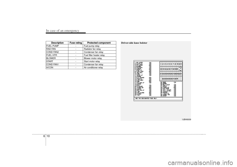 KIA Rio 2007 2.G Owners Manual In case of an emergency10
6
Description Fuse rating Protected component
FUEL PUMP - Fuel pump relay
RAD FAN - Radiator fan relay
COND FAN2 - Condenser fan relay
FUEL HTR - Fuel filter heater relay
BLO KIA Rio 2007 2.G Owners Manual In case of an emergency10
6
Description Fuse rating Protected component
FUEL PUMP - Fuel pump relay
RAD FAN - Radiator fan relay
COND FAN2 - Condenser fan relay
FUEL HTR - Fuel filter heater relay
BLO