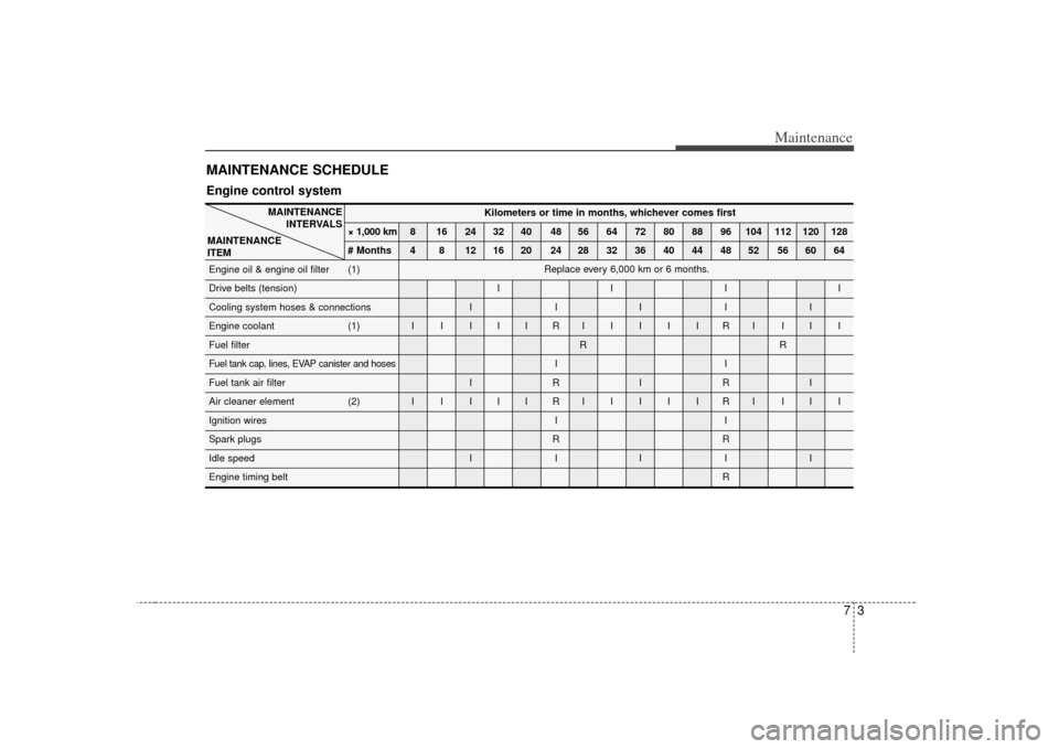 KIA Rio 2007 2.G Owners Manual 73
Maintenance
MAINTENANCE SCHEDULE  Engine control system
Kilometers or time in months, whichever comes first
× 1,000 km 8 16 24 32 40 48 56 64 72 80 88 96 104 112 120 128
# Months 4 8 12 16 20 24 2