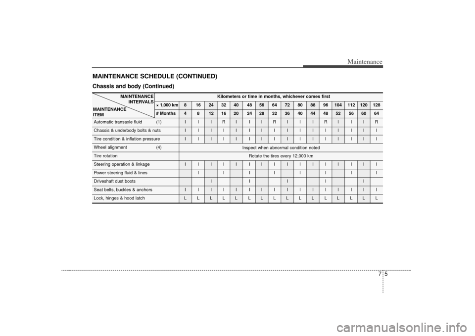 KIA Rio 2007 2.G Owners Manual 75
Maintenance
MAINTENANCE SCHEDULE (CONTINUED)Chassis and body (Continued)
Kilometers or time in months, whichever comes first
× 1,000 km 8 16 24 32 40 48 56 64 72 80 88 96 104 112 120 128
# Months 