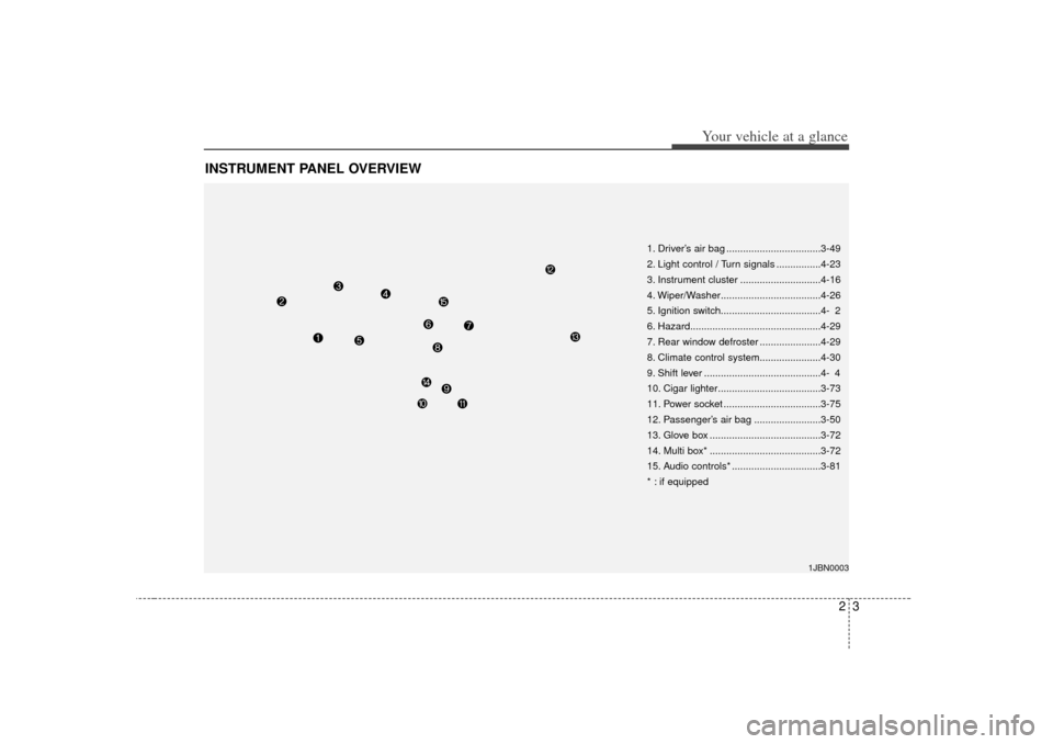 KIA Rio 2007 2.G Owners Manual 23
Your vehicle at a glance
INSTRUMENT PANEL OVERVIEW
1. Driver’s air bag ..................................3-49
2. Light control / Turn signals ................4-23
3. Instrument cluster ..........