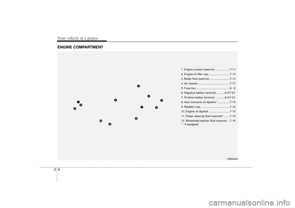 KIA Rio 2007 2.G Owners Manual Your vehicle at a glance42ENGINE COMPARTMENT
1JBA0004
1. Engine coolant reservoir ...................7-11
2. Engine oil filler cap............................7-10
3. Brake fluid reservoir ............