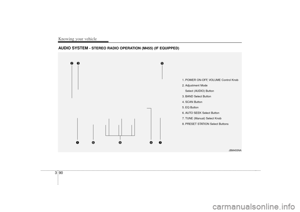 KIA Rio 2007 2.G Owners Manual Knowing your vehicle90
3AUDIO SYSTEM 
- STEREO RADIO OPERATION (M455) (IF EQUIPPED) 
1. POWER ON-OFF, VOLUME Control Knob
2. Adjustment Mode 
Select (AUDIO) Button 
3. BAND Select Button
4. SCAN Butto