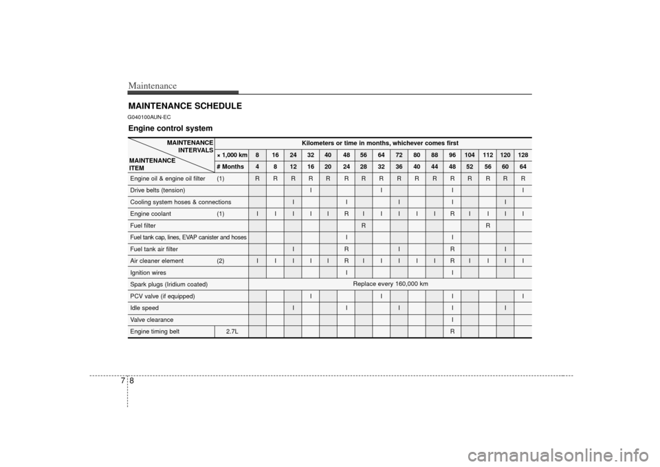 KIA Rondo 2007 2.G User Guide Maintenance87MAINTENANCE SCHEDULEG040100AUN-EC
MAINTENANCEINTERVALS
MAINTENANCE 
ITEM
Engine control system
Kilometers or time in months, whichever comes first
× 1,000 km 8 16 24 32 40 48 56 64 72 80