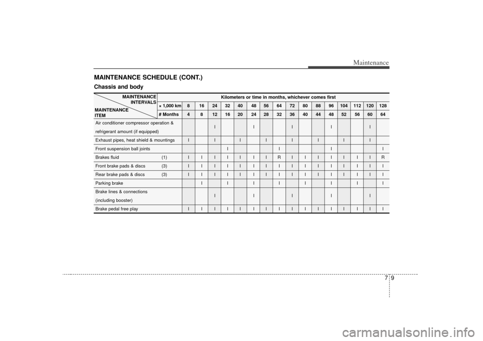 KIA Carens 2007 2.G Owners Guide 79
Maintenance
MAINTENANCE SCHEDULE (CONT.)
Kilometers or time in months, whichever comes first
× 1,000 km 8 16 24 32 40 48 56 64 72 80 88 96 104 112 120 128
# Months 4 8 12 16 20 24 28 32 36 40 44 4