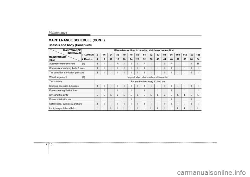 KIA Rondo 2007 2.G Owners Manual Maintenance10
7MAINTENANCE SCHEDULE (CONT.)
Kilometers or time in months, whichever comes first
× 1,000 km 8 16 24 32 40 48 56 64 72 80 88 96 104 112 120 128
# Months 4 8 12 16 20 24 28 32 36 40 44 4