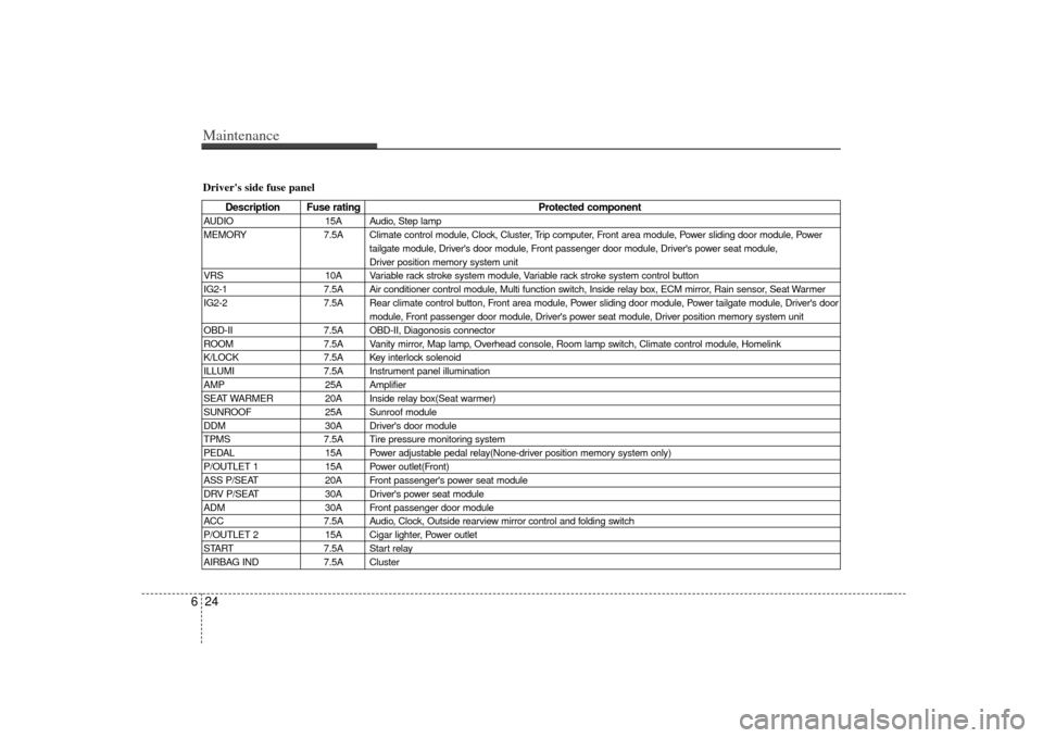 KIA Sedona 2007 2.G Owners Manual Maintenance24
6Drivers side fuse panel
Description Fuse rating Protected component
AUDIO15A Audio, Step lamp
MEMORY 7.5A Climate control module, Clock, Cluster, Trip computer, Front area module, Powe