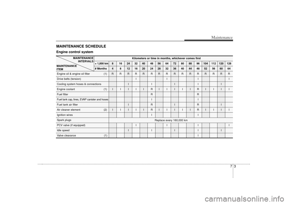 KIA Sorento 2007 1.G Owners Manual 73
Maintenance
MAINTENANCE SCHEDULE Engine control system
MAINTENANCEINTERVALS
MAINTENANCE 
ITEM
Replace every 160,000 km
Kilometers or time in months, whichever comes first
× 1,000 km 8 16 24 32 40 