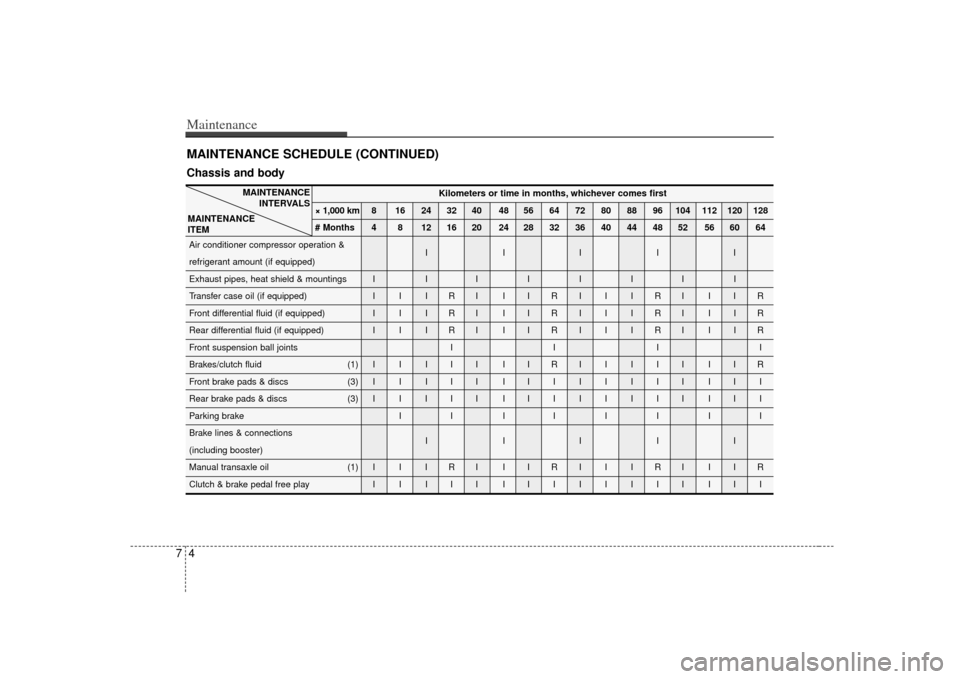 KIA Sorento 2007 1.G User Guide Maintenance47MAINTENANCE SCHEDULE (CONTINUED)Chassis and body
MAINTENANCEINTERVALS
MAINTENANCE 
ITEM
Kilometers or time in months, whichever comes first
× 1,000 km 8 16 24 32 40 48 56 64 72 80 88 96 