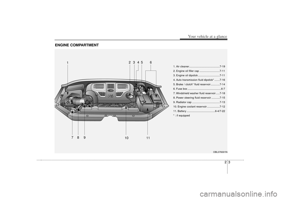 KIA Sorento 2007 1.G Owners Manual 23
Your vehicle at a glance
ENGINE COMPARTMENT
OBL076001N
1. Air cleaner.........................................7-19
2. Engine oil filler cap ...........................7-11
3. Engine oil dipstick ..