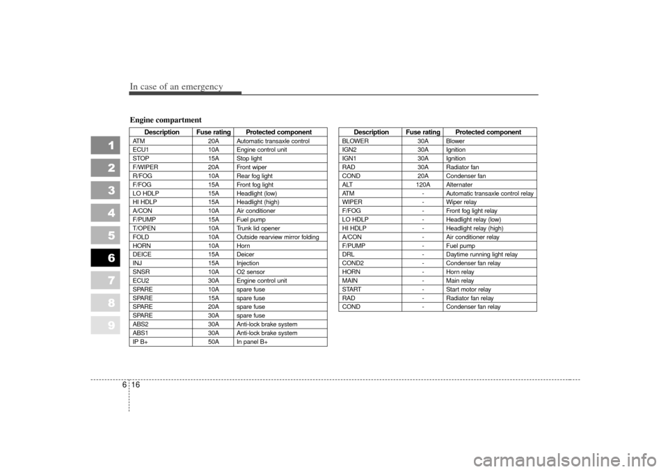 KIA Sephia 2007 2.G Owners Manual In case of an emergency16
6
1
2
3
4
5
6
7
8
9
Description Fuse rating Protected component
ATM 20A Automatic transaxle control
ECU1 10A Engine control unit
STOP 15A Stop light
F/WIPER 20A Front wiper
R