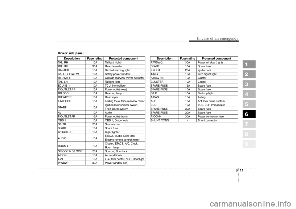 KIA Sportage 2007 JE_ / 2.G Owners Manual 611
In case of an emergency
1
2
3
4
5
6
7
8
9
Description Fuse rating Protected component
TAIL RH10A Taillight (right)
RR HTR 30A Rear defroster
HAZARD 15A Hazard warning light
SAFETY P/WDW 15A Safety