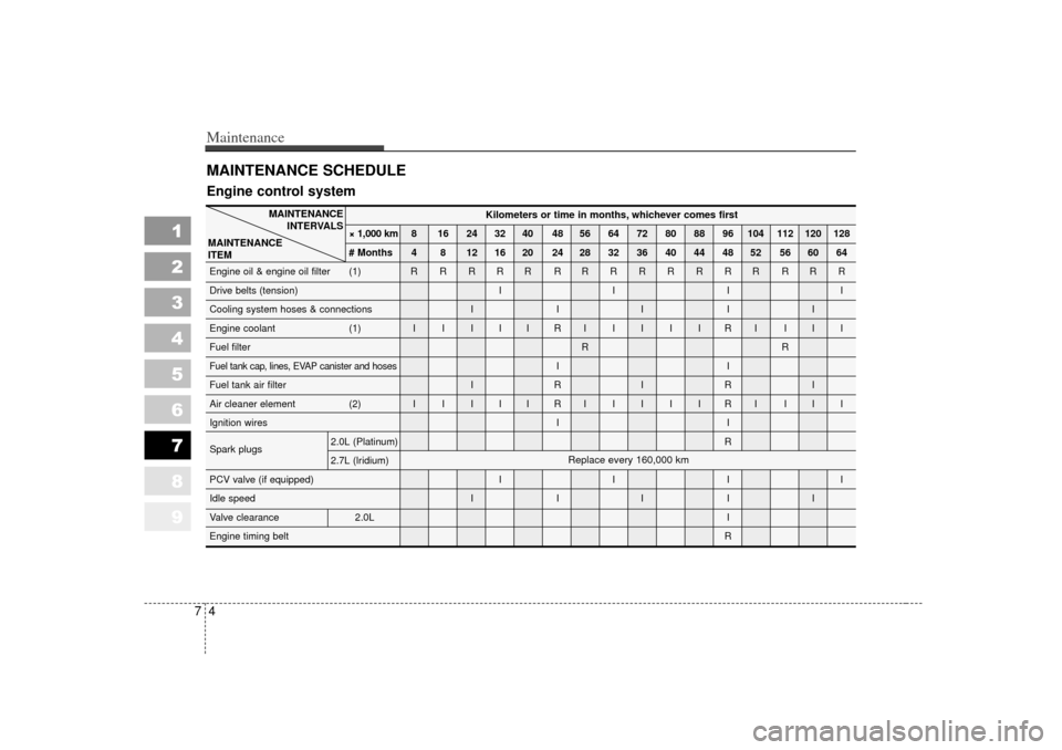 KIA Sportage 2007 JE_ / 2.G Owners Manual Maintenance47
1
2
3
4
5
6
7
8
9
MAINTENANCE SCHEDULE
MAINTENANCEINTERVALS
MAINTENANCE 
ITEM
Engine control system
Kilometers or time in months, whichever comes first
× 1,000 km 8 16 24 32 40 48 56 64