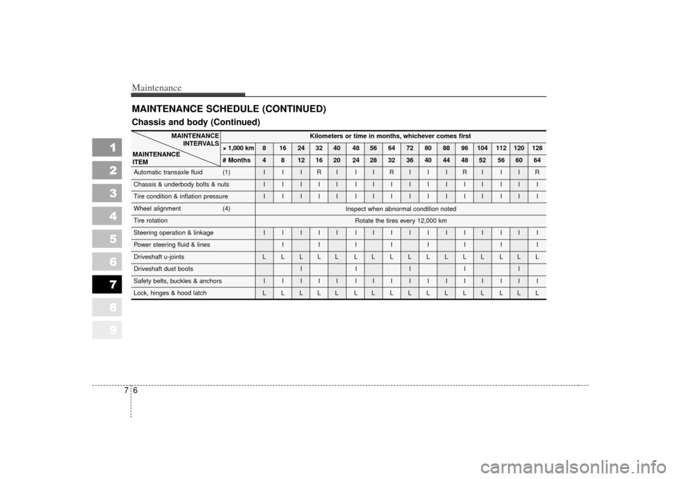 KIA Sportage 2007 JE_ / 2.G Owners Manual Maintenance67
1
2
3
4
5
6
7
8
9
MAINTENANCE SCHEDULE (CONTINUED)
Kilometers or time in months, whichever comes first
× 1,000 km 8 16 24 32 40 48 56 64 72 80 88 96 104 112 120 128
# Months 4 8 12 16 2