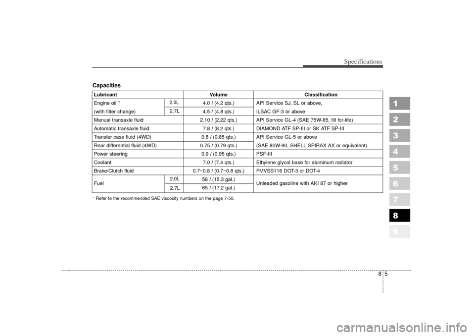 KIA Sportage 2007 JE_ / 2.G Owners Manual 85
1
2
3
4
5
6
7
8
9
Specifications
*1Refer to the recommended SAE viscosity numbers on the page 7-50.LubricantVolume Classification
Engine oil 
*1
4.0  l(4.2 qts.) API Service SJ, SL or above,
(with 
