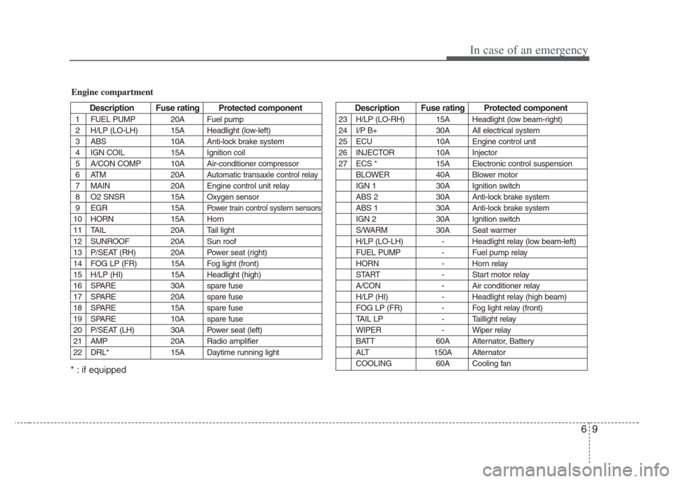 KIA Opirus 2008 1.G User Guide 69
In case of an emergency
Description Fus e rating Protected component
1 FUEL PUMP 20A Fuel pump
2 H/LP (LO-LH) 15A Headlight (low-left)
3 ABS 10A Anti-lock brake system
4 IGN COIL 15A Ignition coil
