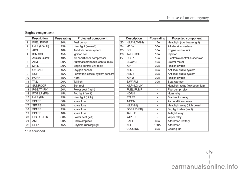 KIA Amanti 2008 1.G Owners Manual 69
In case of an emergency
Description Fus e rating Protected component
1 FUEL PUMP 20A Fuel pump
2 H/LP (LO-LH) 15A Headlight (low-left)
3 ABS 10A Anti-lock brake system
4 IGN COIL 15A Ignition coil
