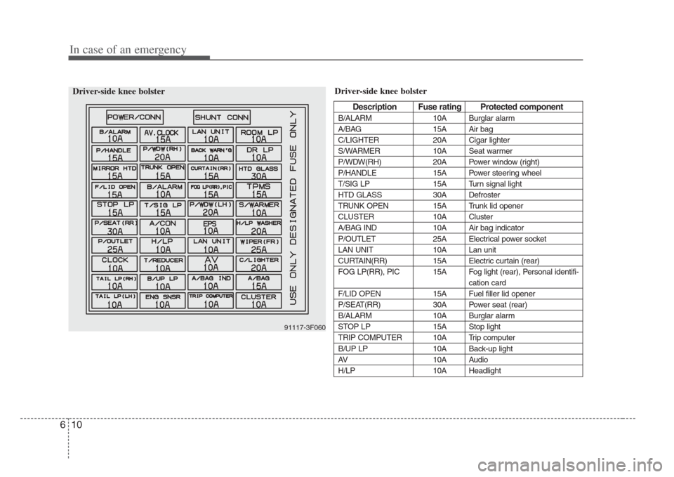KIA Amanti 2008 1.G Owners Manual In case of an emergency
106
Driver-side knee bolster
Description Fus e rating Protected component
B/ALARM 10A Burglar alarm
A/BAG 15A Air bag
C/LIGHTER 20A Cigar lighter
S/WARMER 10A Seat warmer
P/WDW