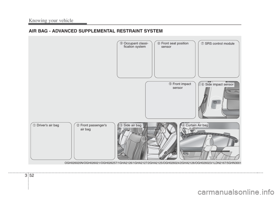 KIA Opirus 2008 1.G Owners Manual Knowing your vehicle
523
AIR BAG - ADVANCED SUPPLEMENTAL RESTRAINT SYSTEM 
➀Driver’s air bag➁Front passenger’s
air bag➃Curtain Air bag
➄Front impact
sensor
\bSRS control module
➅Side imp
