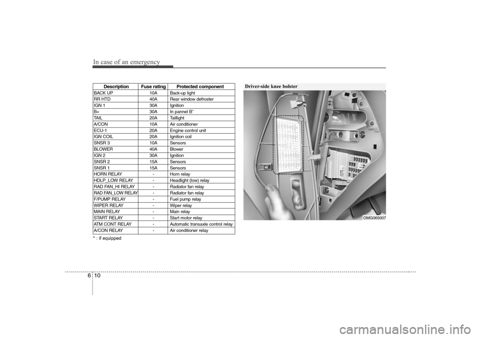 KIA Optima 2008 2.G User Guide In case of an emergency10 6
OMG065007
Driver-side knee bolster
Description Fuse rating Protected component
BACK UP 10A Back-up light
RR HTD 40A Rear window defroster
IGN 1 30A Ignition
B+ 30A In panne KIA Optima 2008 2.G User Guide In case of an emergency10 6
OMG065007
Driver-side knee bolster
Description Fuse rating Protected component
BACK UP 10A Back-up light
RR HTD 40A Rear window defroster
IGN 1 30A Ignition
B+ 30A In panne