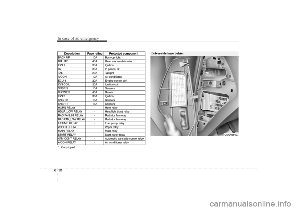 KIA Optima 2008 2.G Owners Manual In case of an emergency10 6
OMG065007
Driver-side knee bolster
Description Fuse rating Protected component
BACK UP 10A Back-up light
RR HTD 40A Rear window defroster
IGN 1 30A Ignition
B+ 30A In panne