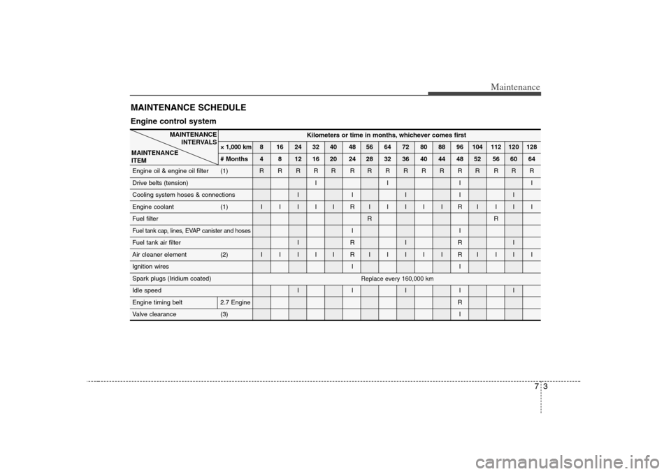KIA Optima 2008 2.G Owners Manual 73
Maintenance
MAINTENANCE SCHEDULE  Engine control system
MAINTENANCE
INTERVALS
MAINTENANCE 
ITEM
Kilometers or time in months, whichever comes first
× 1,000 km 8 16 24 32 40 48 56 64 72 80 88 96 10