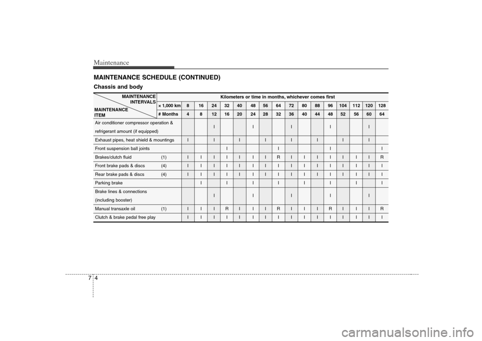 KIA Optima 2008 2.G Owners Manual Maintenance4 7MAINTENANCE SCHEDULE (CONTINUED)Chassis and body
Kilometers or time in months, whichever comes first
× 1,000 km 8 16 24 32 40 48 56 64 72 80 88 96 104 112 120 128
# Months 4 8 12 16 20 