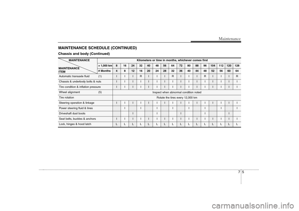 KIA Optima 2008 2.G Owners Manual 75
Maintenance
MAINTENANCE SCHEDULE (CONTINUED)Chassis and body (Continued)
Kilometers or time in months, whichever comes first
× 1,000 km 8 16 24 32 40 48 56 64 72 80 88 96 104 112 120 128
# Months 