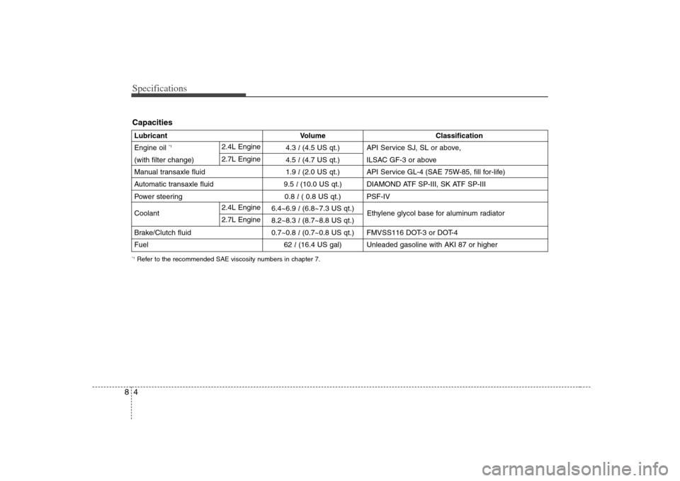 KIA Optima 2008 2.G Owners Manual Specifications4 8*1Refer to the recommended SAE viscosity numbers in chapter 7.Lubricant Volume Classification
Engine oil 
*1
4.3 l(4.5 US qt.) API Service SJ, SL or above,
(with filter change) 4.5 l(