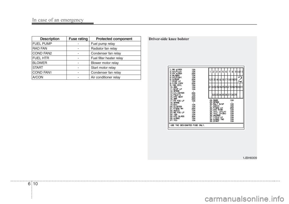 KIA Rio 2008 2.G Owners Manual In case of an emergency
10 6
Description Fuse rating Protected component
FUEL PUMP - Fuel pump relay
RAD FAN - Radiator fan relay
COND FAN2 - Condenser fan relay
FUEL HTR - Fuel filter heater relay
BL KIA Rio 2008 2.G Owners Manual In case of an emergency
10 6
Description Fuse rating Protected component
FUEL PUMP - Fuel pump relay
RAD FAN - Radiator fan relay
COND FAN2 - Condenser fan relay
FUEL HTR - Fuel filter heater relay
BL
