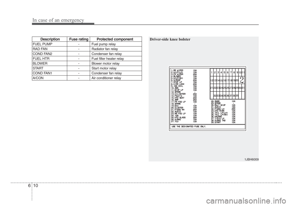 KIA Rio 2008 2.G Owners Manual In case of an emergency
10 6
Description Fuse rating Protected component
FUEL PUMP - Fuel pump relay
RAD FAN - Radiator fan relay
COND FAN2 - Condenser fan relay
FUEL HTR - Fuel filter heater relay
BL